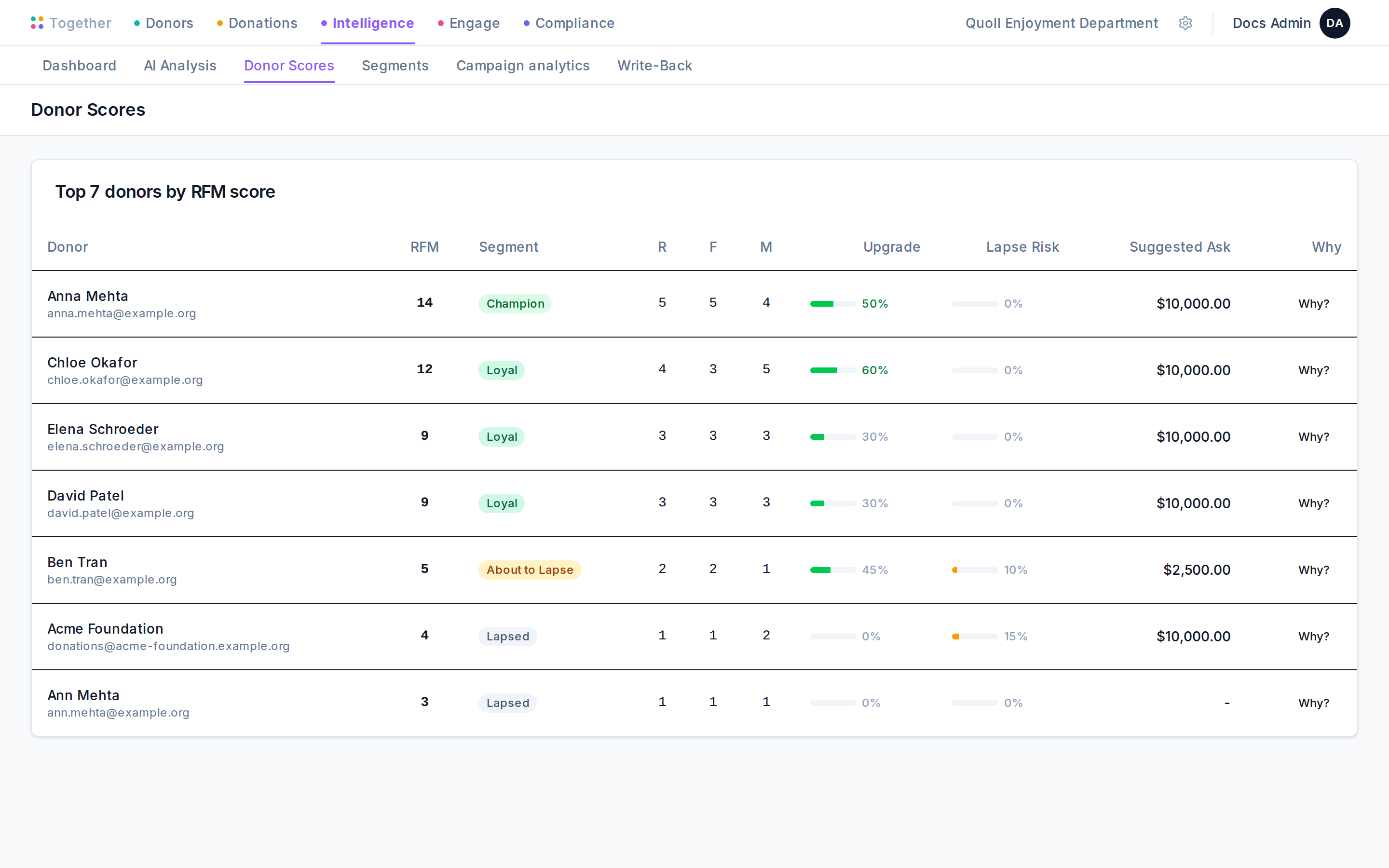 The donor scores page showing donors ranked by RFM composite, with segment labels and upgrade signals.